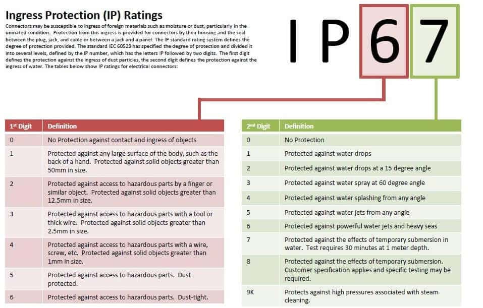 استاندارد IP68 - IP67